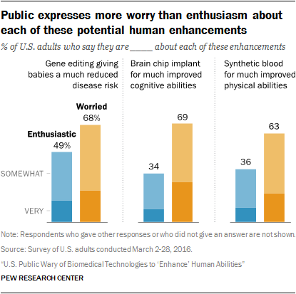 Public expresses more worry than enthusiasm about each of these potential human enhancements.