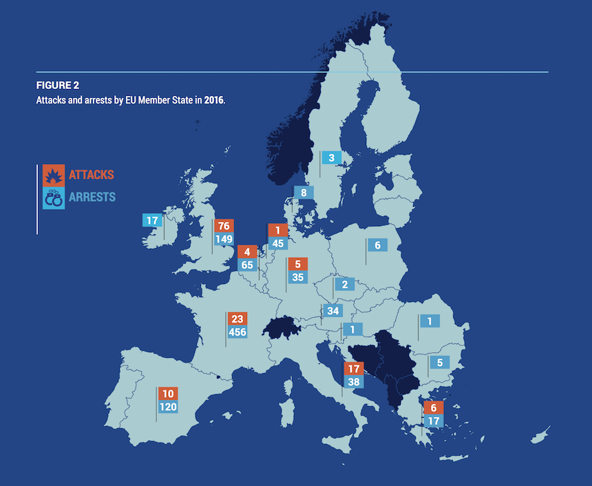 2016 EU Terrorism: 142 Failed, Foiled, and Completed Attacks; 142 Victims Killed