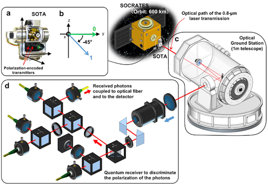 Space Quantum Communication Using a Microsatellite Demonstrated