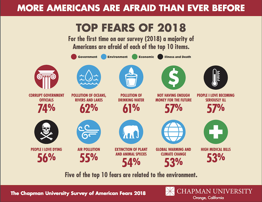 Government Corruption Tops 5th Annual Chapman University Survey of American Fears